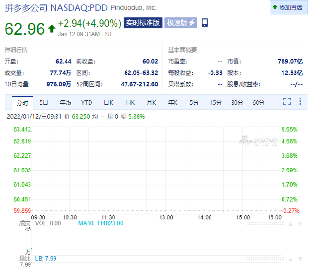 美股小幅高开 拼多多开盘涨超4%