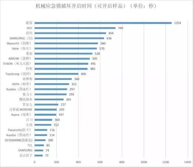 智能门锁官方实测：50%指纹识别有风险