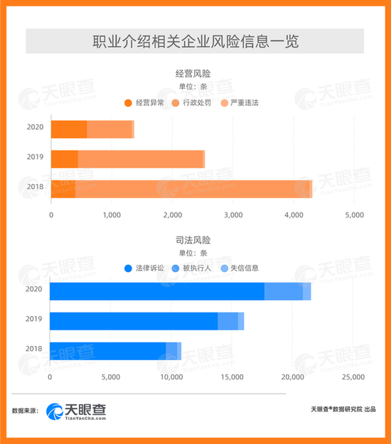 数据:我国8.4万家职业介绍相关企业 1.3万家相关企业曾现经营异常