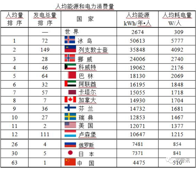 △根据美国中央情报局2016年的数据显示，虽然中国电力产量居世界首位，但人均能源消耗量居世界第63位。而人均耗电量最多的国家则是冰岛，达到了5777千瓦时。