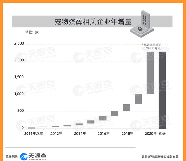 今年宠物殡葬相关企业增量超历史增量总和