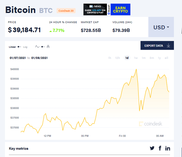 比特幣24小時價格走勢來源：比特幣新聞資訊網(wǎng)Coindesk