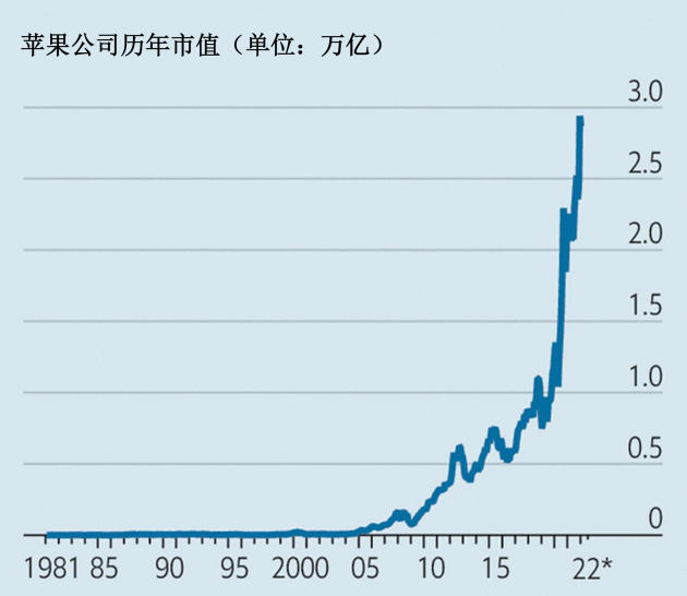 苹果公司历年市值 图源/The Economists