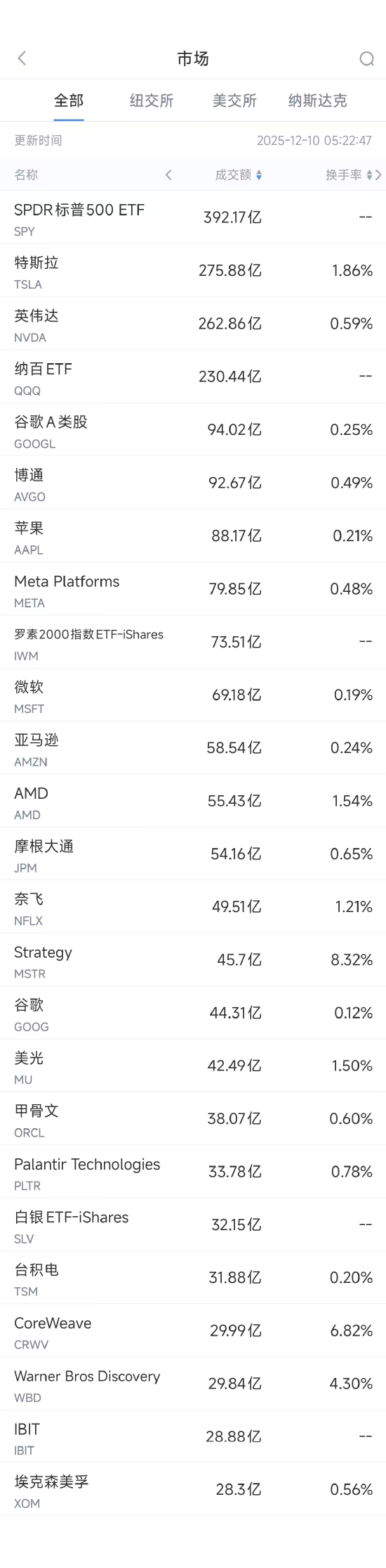 12月10日美股成交额前20：微软将投资175亿美元在印度建设AI基础设施