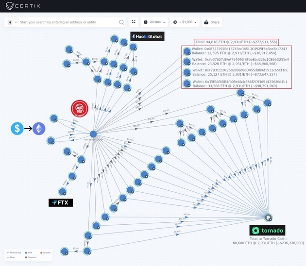 CertiK 行使 SkyTrace 生成的最新被盗资金流向图。| 来源：Twitter 账号 @CertiKAlert
