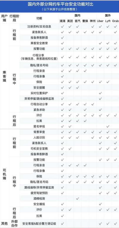 网约车安全功能对比:滴滴最完善,首汽神州待提升