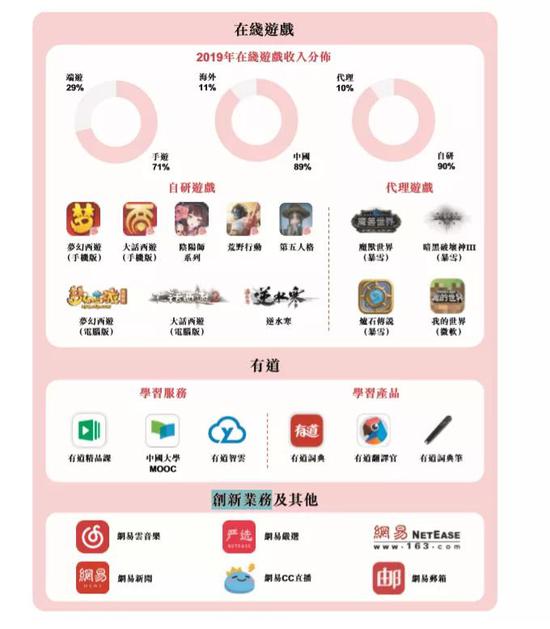 图源/网易招股书