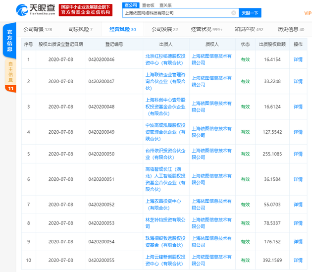 上海依图网络新增20条股权出质信息 所有股东现均已出质股权