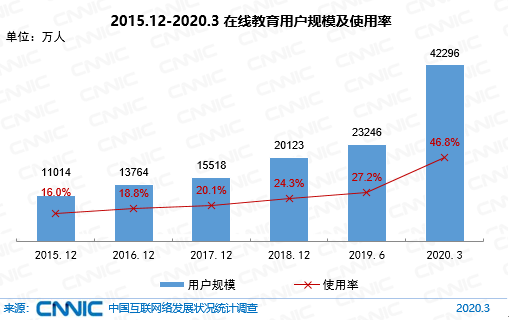 CNNIC第45次调查报告：在线教育