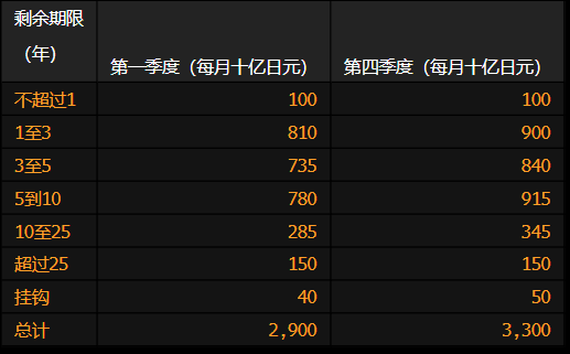 和讯新闻:爱销卡-日本央行将按计划削减第一季度购债规模