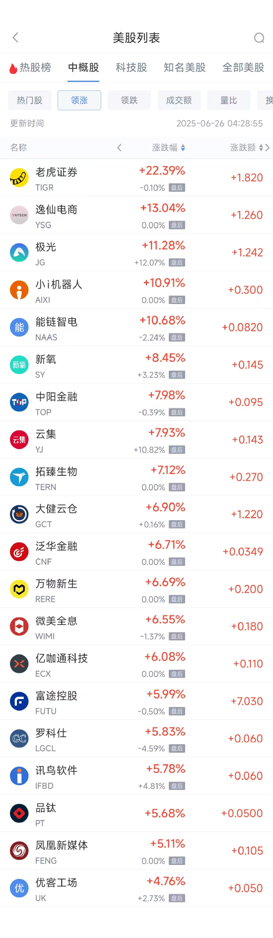 周三热门中概股多数下跌 富途控股涨5.99%,阿里巴巴跌2.10% 第1张 周三热门中概股多数下跌 富途控股涨5.99%,阿里巴巴跌2.10% 第1张