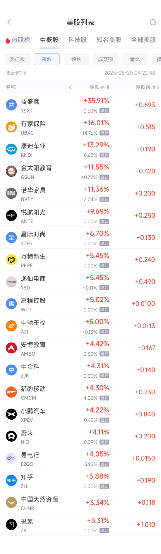 周二热门中概股多数下跌 小鹏汽车涨4.30%,台积电跌3.61%