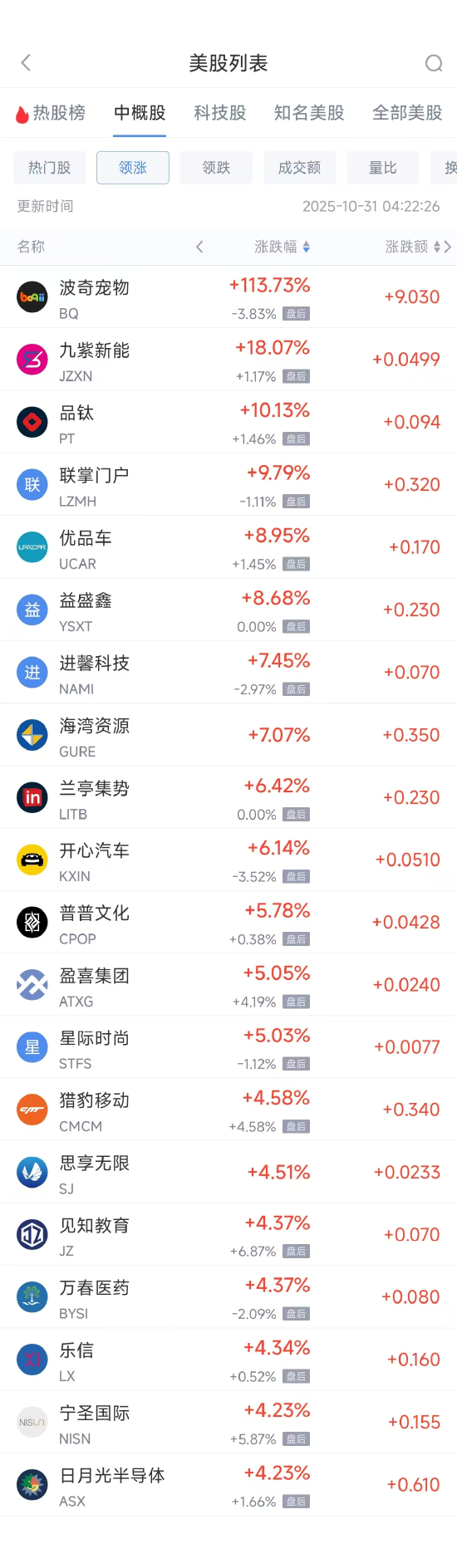 周四热门中概多数下跌 日月光半导体涨4.23%,小马智行跌6.79%