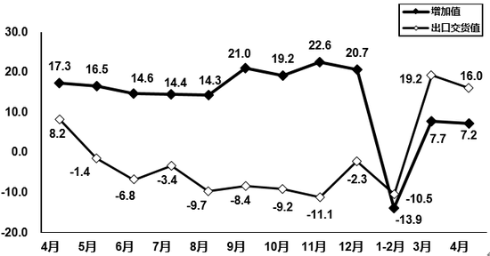 图6   2020年4月电子元件行业增加值和出口交货值分月增速（%）