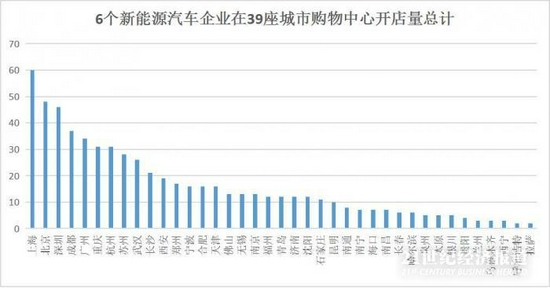 新能源汽车开进Shopping Mall：蔚来小鹏威马“围猎”特斯拉