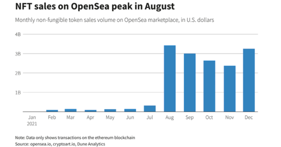 OpenSea上的NFT销售额在去年8月达到峰值