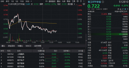极目新闻:e代驾优惠券-长征十二号甲运载火箭首飞！商业航天题材分歧加剧，航天电子领跌！军工ETF华宝（512810）四连阳后首度回调