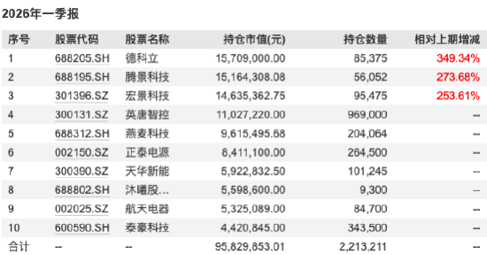 数据来源：WIND 截止至20260331