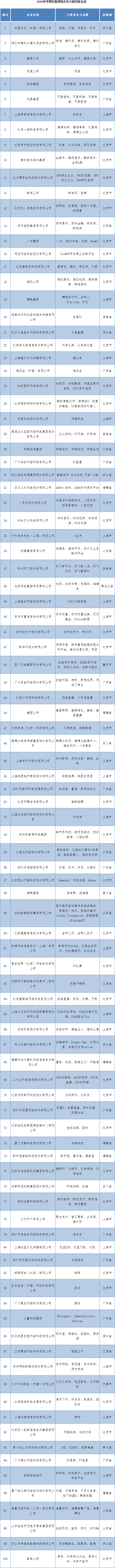 中国互联网综合实力前百家企业公布