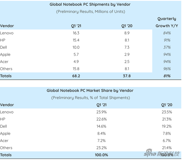 季度增幅和市占率排名，联想，惠普，戴尔仍是前三