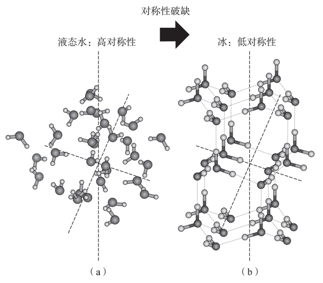 图1 液态水的结构是由相邻分子间的短程力控制的，但是在不同的方向上看起来并无不同，如图（a）所示；但冰是一种晶体结构，水分子排列成六边形，如图（b）所示，因此与液体相比，冰的整体对称性较低