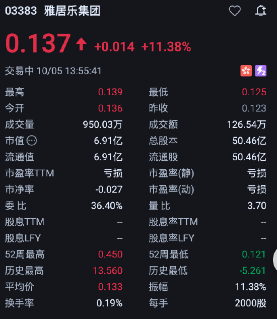 雅居乐集团涨逾13%,境外债务重组接近敲定