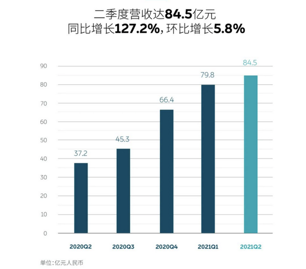 蔚来将推定价最低车型，已组团队进入大众市场