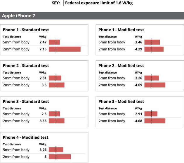 测试中iPhone 7 的辐射水平超过法定安全极限 