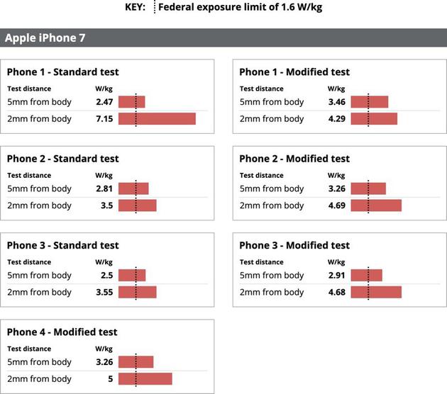 iPhone部分机型辐射超出安全极限 iPhone 7辐射最高