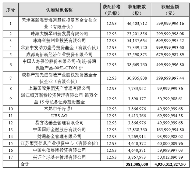 360定增引入17家股东 共募集资金49.3亿元