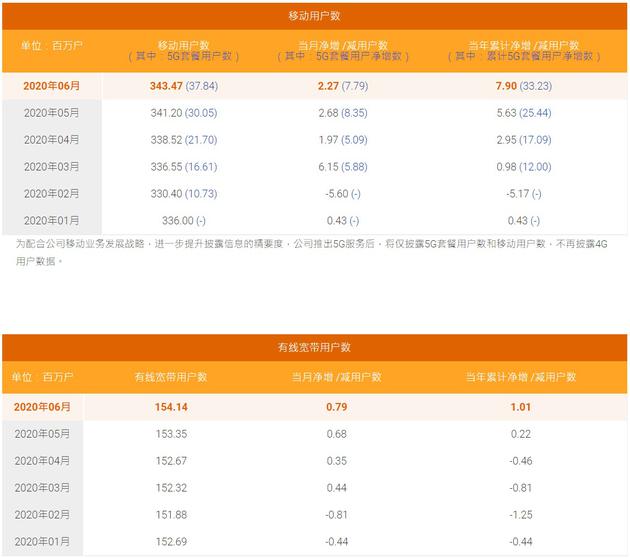 China|中国电信6月5G用户数净增779万户 累计3784万