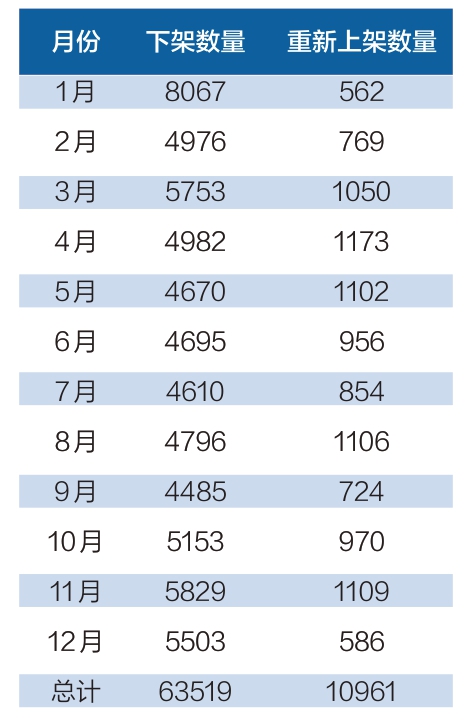 2021年苹果App Store针对中国本土开发游戏应用的“下架”和重新“上架”数量（单位：个）。 来源：“七麦数据”