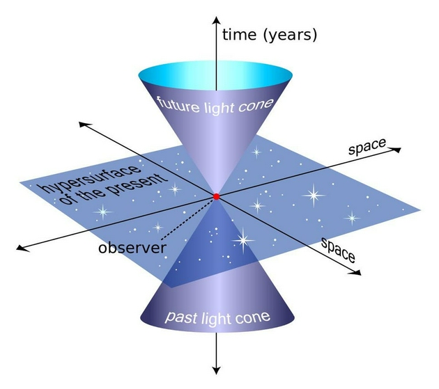 光锥的一个例子，可以将其视为所有可能到达和离开时空中的一个点的光线所组成的三维表面。你在空间中移动得越多，在时间中就移动得越少，反之亦然。只有在宇宙既不膨胀也不收缩的情况下，关联空间和时间的线才会是直线