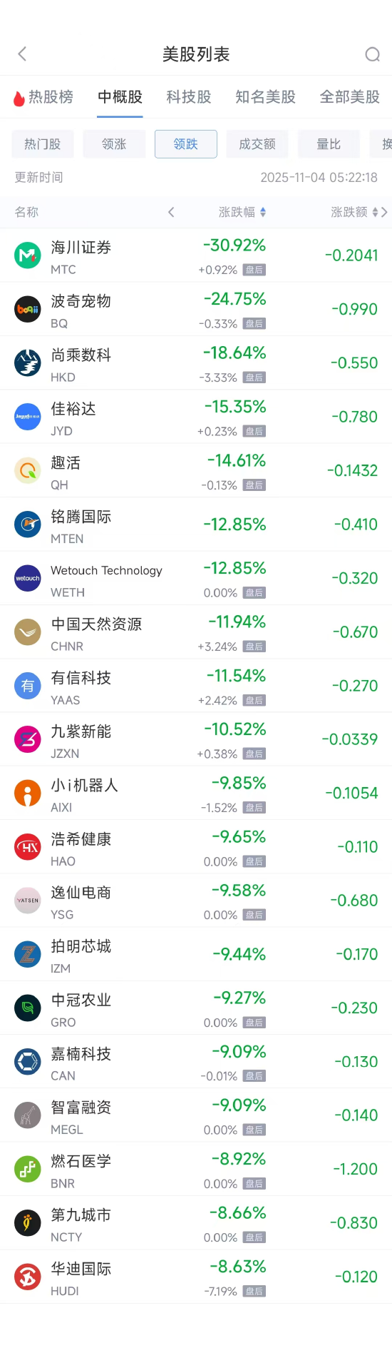 11月4日热门中概股涨跌不一 台积电涨1.47%,阿里巴巴跌1.61%