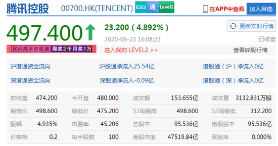 腾讯收涨4.89%：股价逼近500港元 市值4.75万亿港元