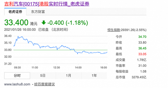 吉利今天股价高开低走，代工路线资本市场存在一定的疑问