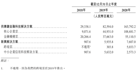 6：联易融各业务促成的交易金额，来源，招股书