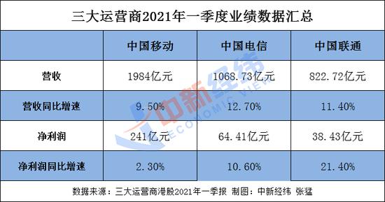 三大运营商一季度日赚3.82亿 中国移动客户总数负增长