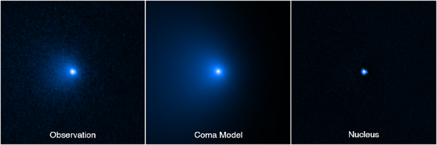 图1为伯纳迪内利-伯恩斯坦彗星彗核是如何从围绕固体冰核的巨大尘埃和气体中分离出来的。左边是2022年1月8日NASA哈勃太空望远镜的广角相机3拍摄的彗星照片。通过拟合左侧观察图像的表面亮度分布，获得了彗差（中间面板）模型。这使得彗差可以被减去，从而揭示出来自彗核的点状辉光。结合射电望远镜的数据，天文学家对彗核的大小进行了精确测量。这在大约20亿英里之外的地方是一个不小的壮举。尽管据估计，这个彗核的直径可达85英里，但它离我们太远了，哈勃无法分辨。它的大小是由哈勃望远镜测量的反射率得出的。彗核据估计像木炭一样黑。彗核区域是通过无线电观测收集到的。