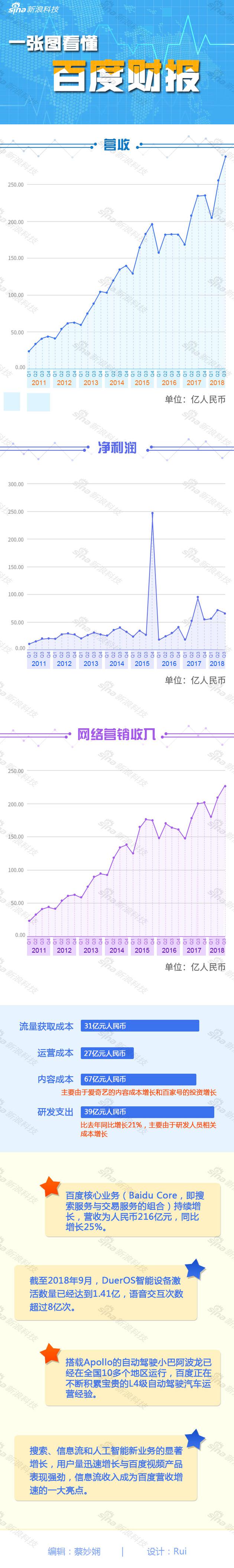 一张图看懂百度Q3财报：营收282亿元 再创新高