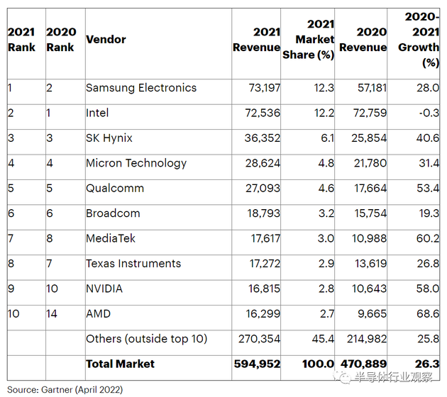 2021年全球半导体企业营收榜单　　（图源：Gartner）