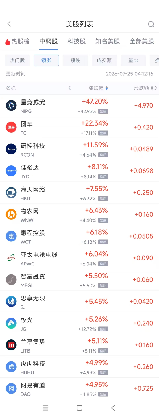 7月25日热门中概股多数下跌 台积电跌2.88%，阿里巴巴跌1.66%