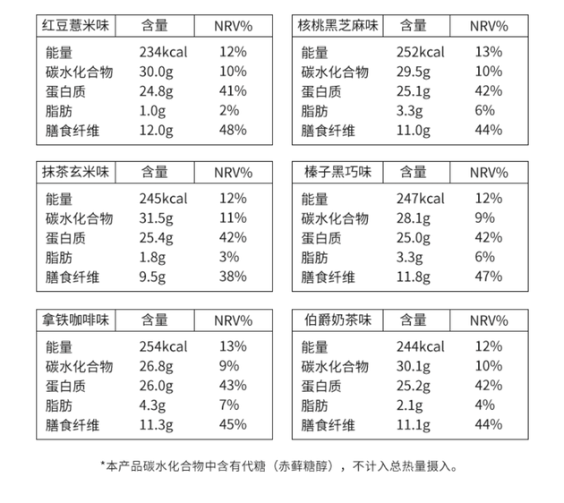 ▲某知名代餐品牌產品成分表