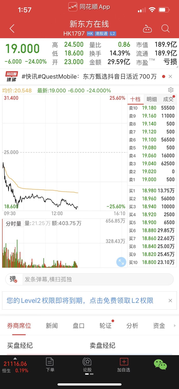 下午开盘后,新东方在线股价继续下探,一度跌至19港元。截图来源:同花顺App