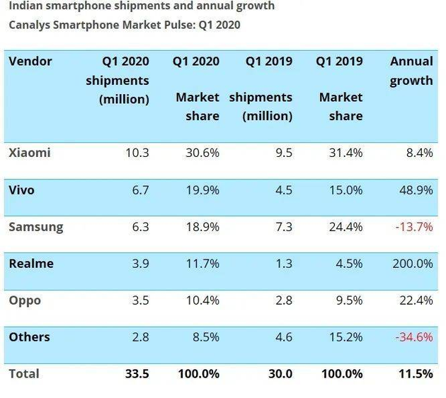 印度智能手机市场中，排名前五的分别为小米、Vivo、三星、Realme，和OPPO