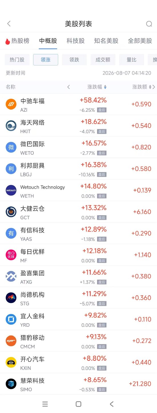 8月7日热门中概股涨跌不一 慧荣科技涨8.42%，富途控股跌5.17%