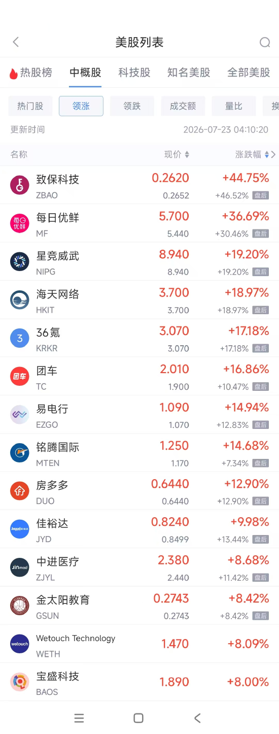 7月23日热门中概股多数下跌 台积电跌0.82%，阿里巴巴跌1.21%