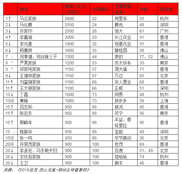 2019年中国富翁排行榜_中国富豪排行榜