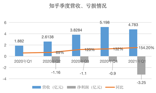 社交 知乎首发财报：亏损同比扩大61.3% 知+营收逼近付费会员