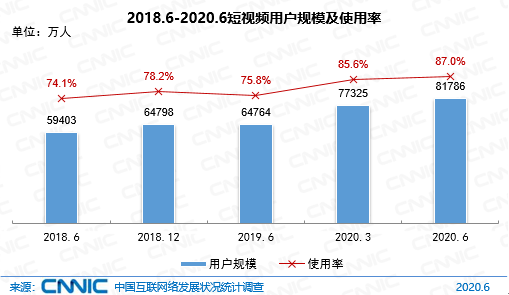 图 46 2018.6-2020.6短视频用户规模及使用率